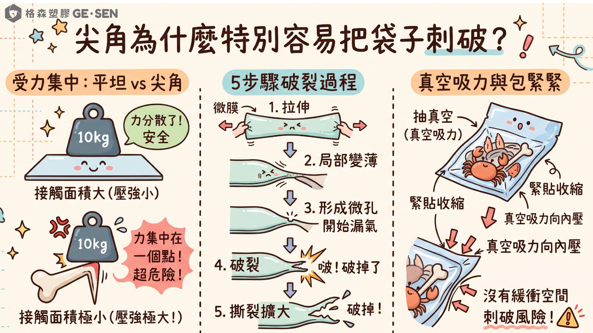 ●產品有尖角,包裝袋老是破怎麼辦?耐穿刺包裝袋材質、厚度與選型解析|格森塑膠 ●產品有尖角,包裝袋老是破怎麼辦?耐穿刺包裝袋材質、厚度與選型解析|格森塑膠