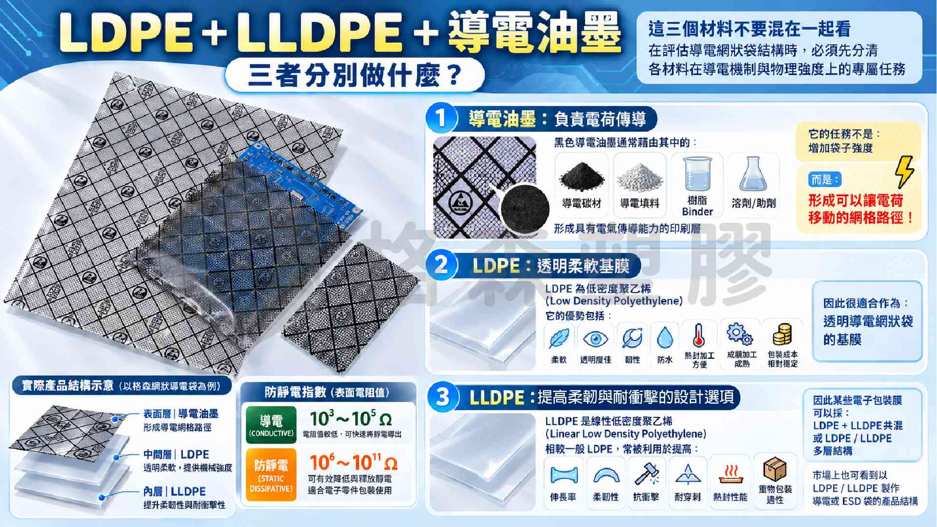 ●LDPE網狀導電袋是什麼?導電油墨、LDPE/LLDPE結構、表面電阻與PCB包裝|格森塑膠 ●LDPE網狀導電袋是什麼?導電油墨、LDPE/LLDPE結構、表面電阻與PCB包裝|格森塑膠