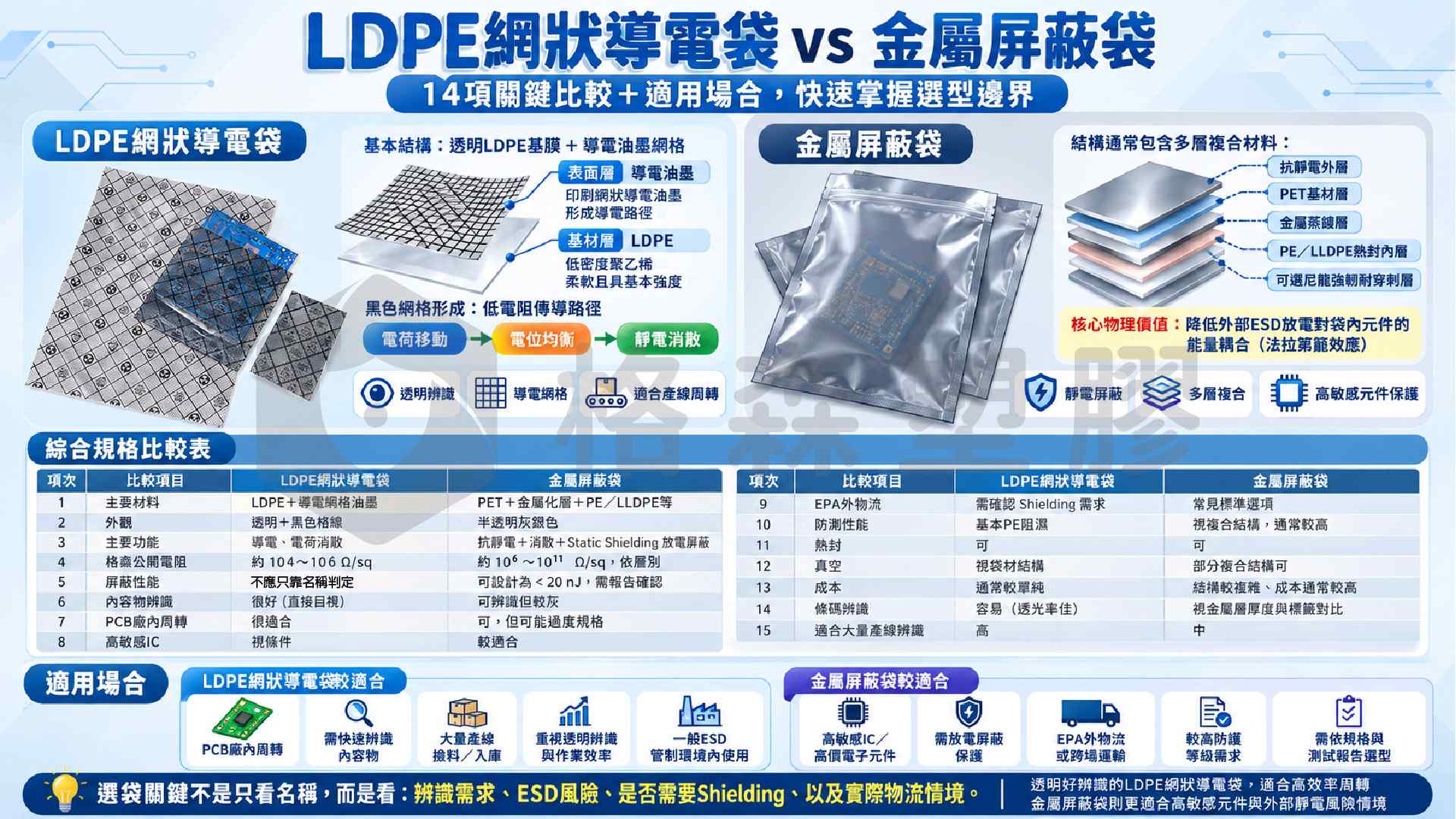 ●LDPE網狀導電袋 vs 金屬屏蔽袋差在哪?|格森塑膠 ●LDPE網狀導電袋 vs 金屬屏蔽袋差在哪?|格森塑膠