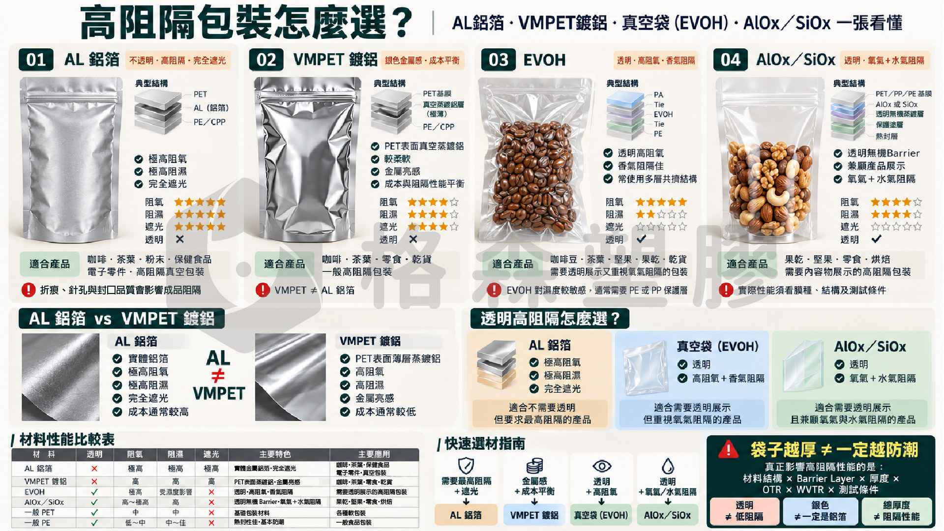 ●高阻隔包裝大全|鋁箔袋、鍍鋁袋、EVOH、AlOx透明高阻隔袋差在哪?|格森塑膠 ●高阻隔包裝大全|鋁箔袋、鍍鋁袋、EVOH、AlOx透明高阻隔袋差在哪?|格森塑膠
