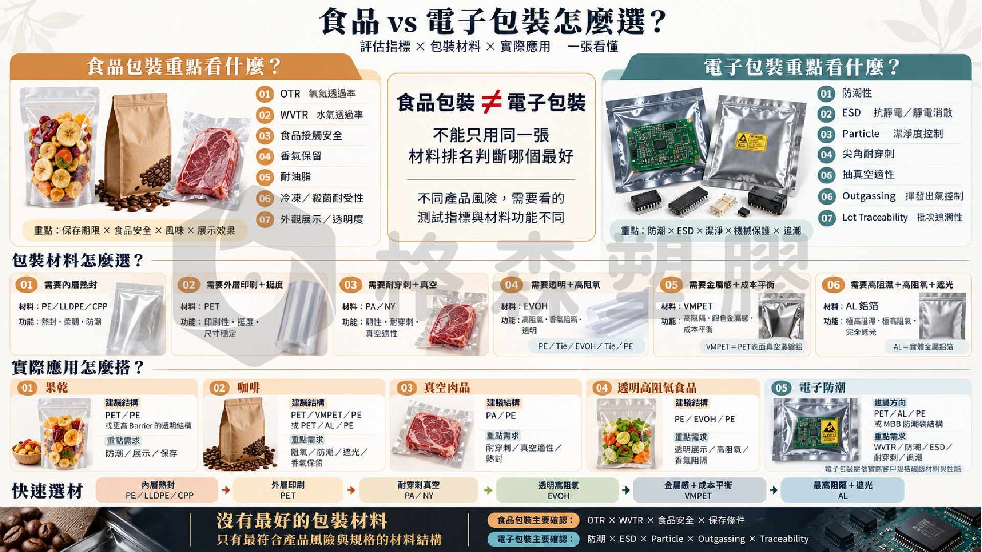 ●包裝材質大全|PE、PP、PET、PA、EVOH、VMPET、AL、CPP怎麼選?|格森塑膠 ●包裝材質大全|PE、PP、PET、PA、EVOH、VMPET、AL、CPP怎麼選?|格森塑膠