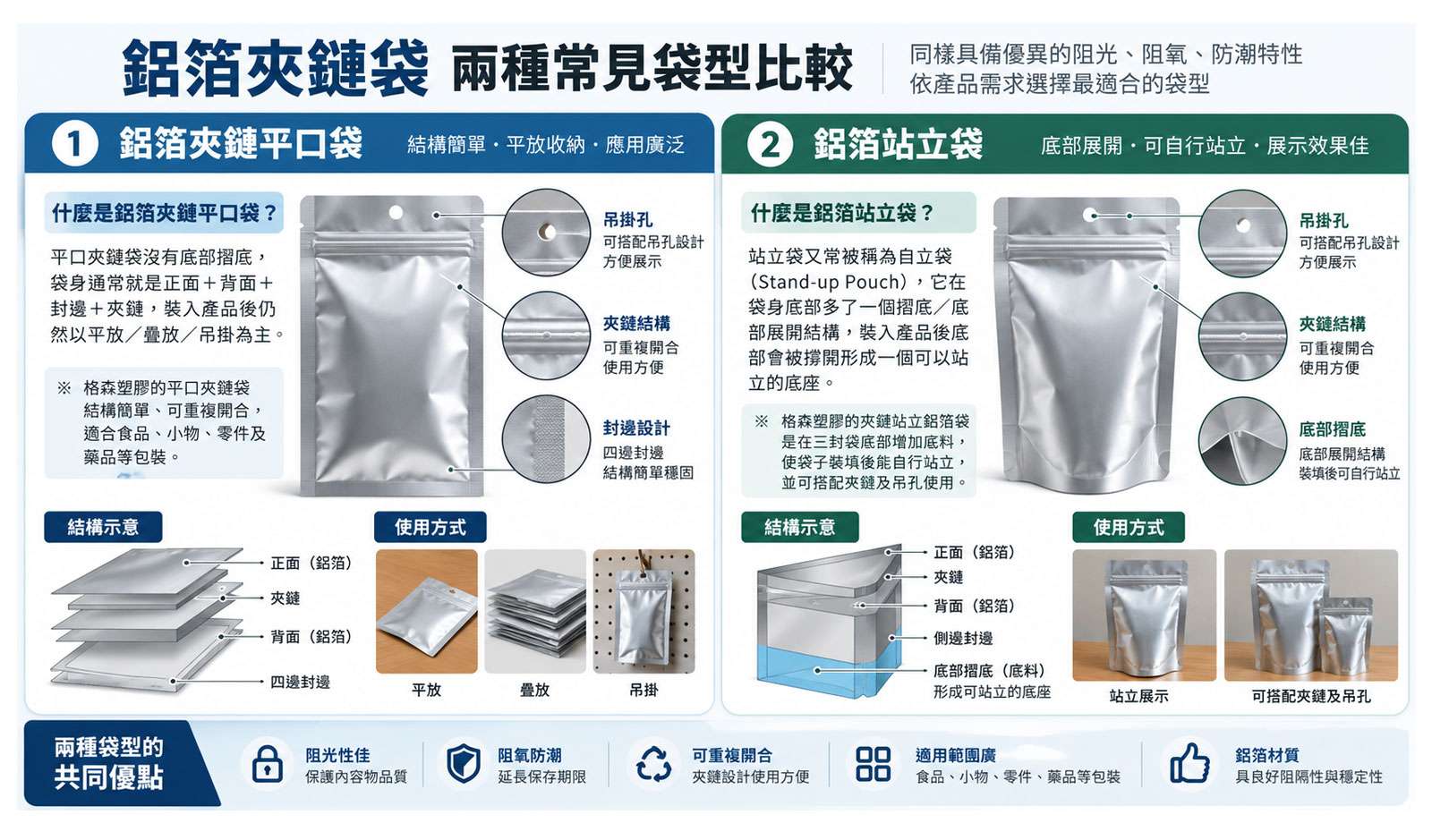 鋁箔夾鏈平口袋 vs 站立袋怎麼挑?從容量、展示效果到成本一次搞懂 鋁箔夾鏈平口袋 vs 站立袋怎麼挑?從容量、展示效果到成本一次搞懂