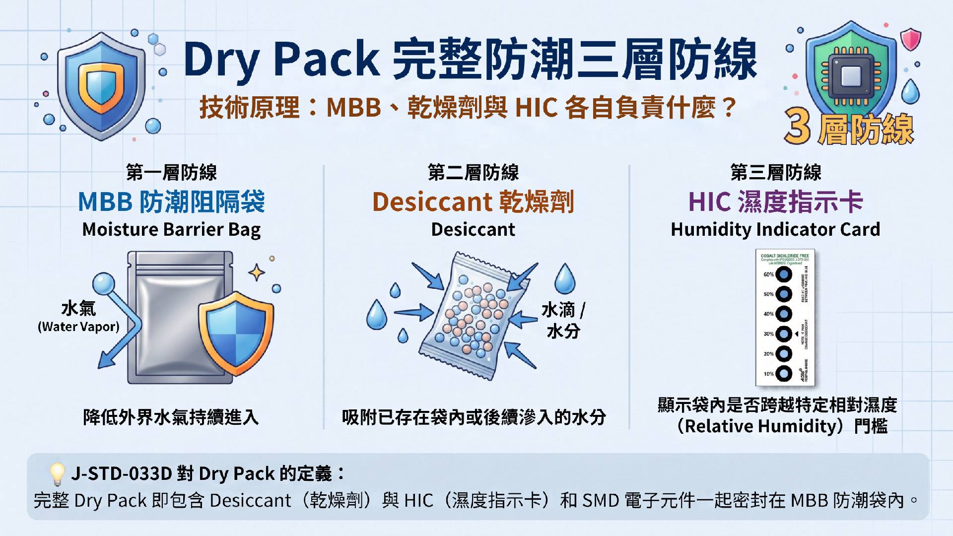 ●MBB防潮袋要放多少乾燥劑?J-STD-033乾燥劑用量、袋子尺寸與保存期限計算|格森塑膠 ●MBB防潮袋要放多少乾燥劑?J-STD-033乾燥劑用量、袋子尺寸與保存期限計算|格森塑膠