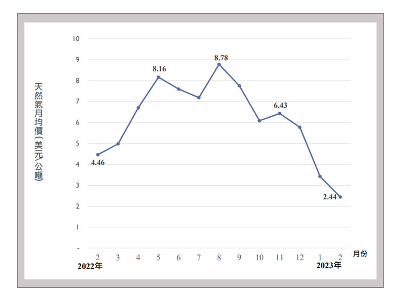 ●2023 年 2 月號國際貿易情勢分析 本期摘要