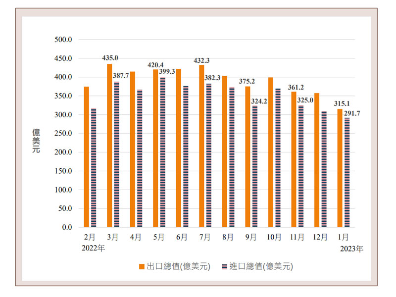 ●2023 年 2 月號國際貿易情勢分析 本期摘要