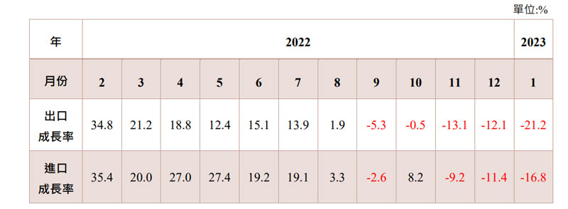 ●2023 年 2 月號國際貿易情勢分析 本期摘要