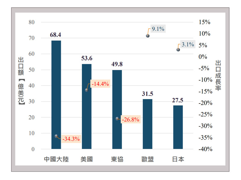 ●2023 年 2 月號國際貿易情勢分析 本期摘要