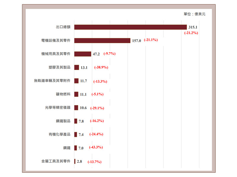●2023 年 2 月號國際貿易情勢分析 本期摘要