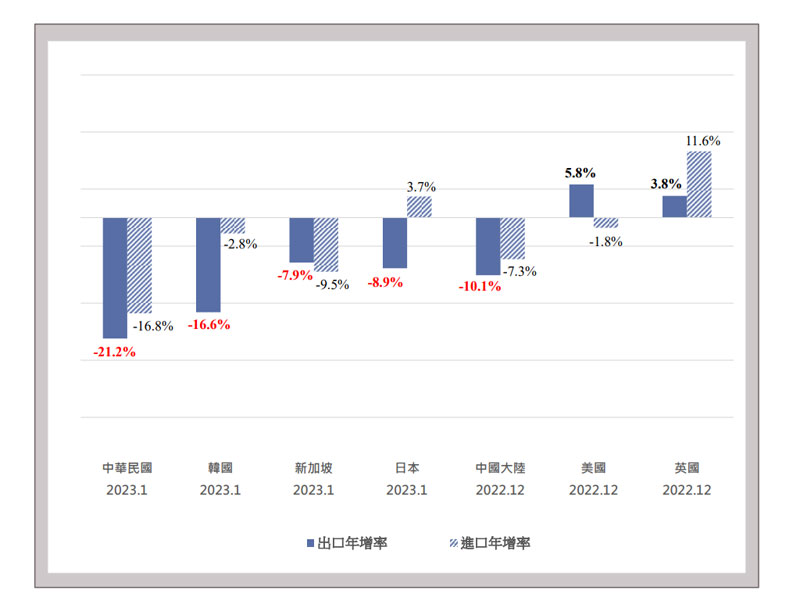 ●2023 年 2 月號國際貿易情勢分析 本期摘要