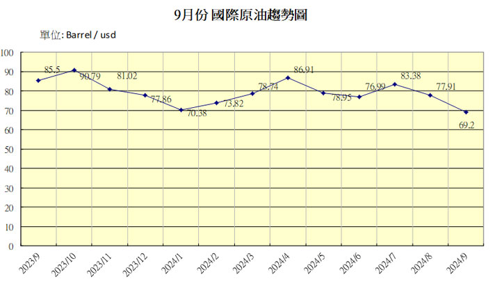 2024年-9月原物料分析